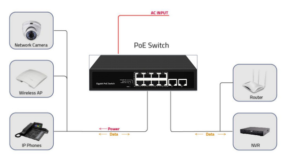 Jaringan Unmanaged 10 Port Gigabit Desktop POE Switch Dengan 8 Port Poe DC52V Dukungan Input Af/at