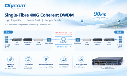 kasus perusahaan terbaru tentang Single-Fibre 400G Coherent DWDM Transmission for Long-Haul Network Deployment
