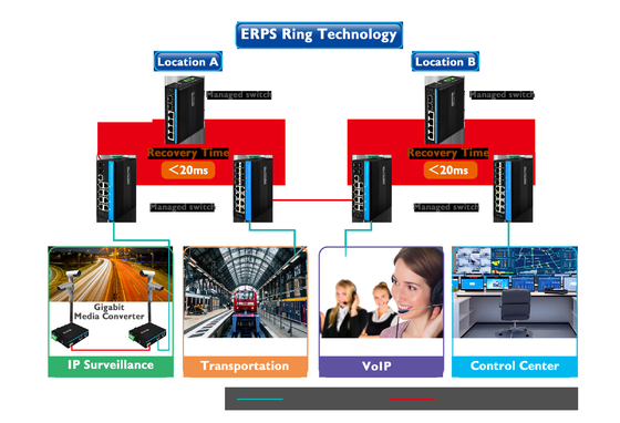 Gigabit ERPS Managed Ethernet Switch 2SFP+4RJ45 Din-rail Network Switch dengan output PoE