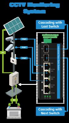 6 Port Sakelar Poe Surya DC12-48V Input 120W Sakelar Ethernet Industri untuk Tenaga Surya/Batang/Sistem VoIP/Sistem Keamanan CCTV